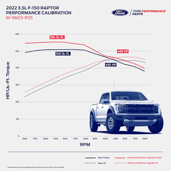 2021-2023 F-150 RAPTOR 3.5L ECOBOOST PERFORMANCE CALIBRATION Main Image