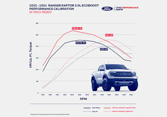 RANGER RAPTOR 3.0L ECOBOOST PERFORMANCE CALIBRATION Main Image